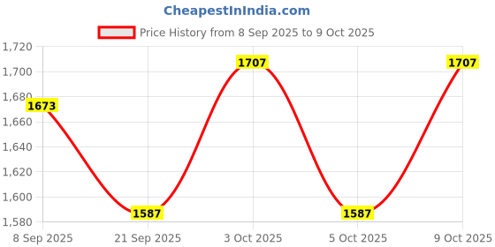 flipkart.com genius box Learning and Educational Toys for Children: World Wonders Activity Kit / Educational Kit / Learning Toy / STEM genius box Price History Graph from 8 Sep 2025 to 9 Oct 2025
