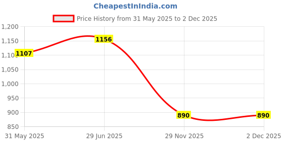flipkart.com genius box learning toy genius box Price History Graph from 31 May 2025 to 2 Dec 2025