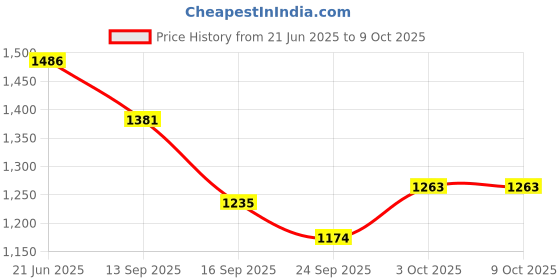 flipkart.com genius box Mega Space Adventure genius box Price History Graph from 21 Jun 2025 to 9 Oct 2025