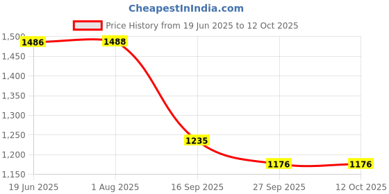 flipkart.com genius box Super Volcanoes and Dinosaurs genius box Price History Graph from 19 Jun 2025 to 12 Oct 2025