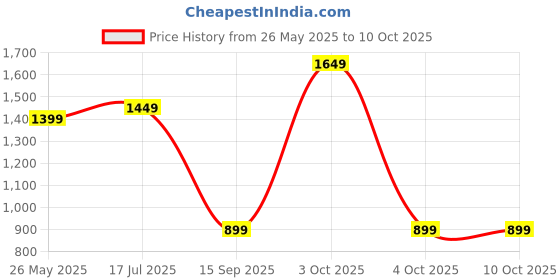 flipkart.com genius by safari Small Cabin Suitcase (50 cm) 4 Wheels - TETRON 50 - Red genius by safari Price History Graph from 26 May 2025 to 9 Oct 2025