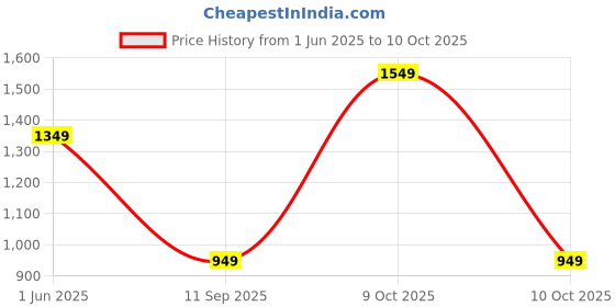 flipkart.com genius by safari Small Cabin Suitcase (50 cm) 4 Wheels - TETRON 50 - Teal genius by safari Price History Graph from 1 Jun 2025 to 10 Oct 2025