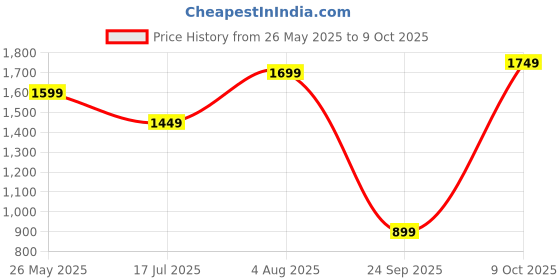 flipkart.com genius by safari Small Cabin Suitcase (50 cm) 4 Wheels - TETRON 50 - Yellow genius by safari Price History Graph from 26 May 2025 to 9 Oct 2025