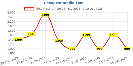 flipkart.com genius by safari Small Cabin Suitcase (56 cm) 4 Wheels - ZOOLU PENGUIN 55 - Black genius by safari Price History Graph from 26 May 2025 to 10 Oct 2025