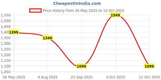 flipkart.com genius by safari Small Cabin Suitcase (56 cm) 4 Wheels - ZOOTOPIA MONSTER 56 - Blue genius by safari Price History Graph from 26 May 2025 to 12 Oct 2025