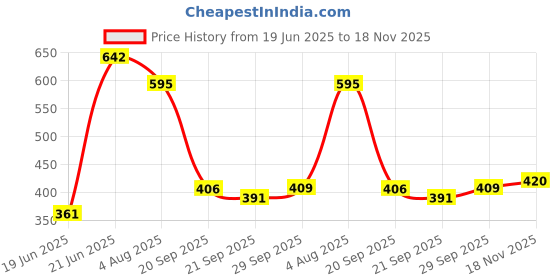 flipkart.com mrf GENIUS EDITION Poplar Willow Cricket Bat For 15+ Yrs mrf Price History Graph from 19 Jun 2025 to 18 Nov 2025