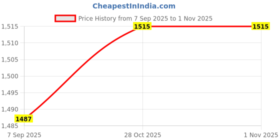 flipkart.com vijayalakshmi Genius Electric Pressure Cooker vijayalakshmi Price History Graph from 7 Sep 2025 to 31 Oct 2025