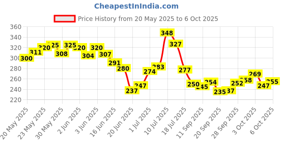 flipkart.com genius gems 14 in1(1224) Brainvita,Business,Ludo,Snakes & Ladders&more Party&Fun Games Strategy & War Board Game genius gems Price History Graph from 20 May 2025 to 6 Oct 2025