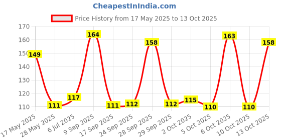 flipkart.com genius gems Brainvita Solo Marble Game Party & Fun Board Game genius gems Price History Graph from 17 May 2025 to 13 Oct 2025