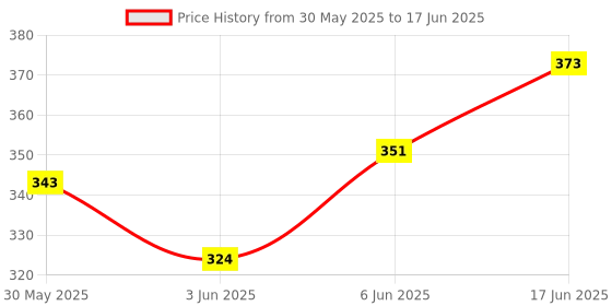 flipkart.com veryke GENIUS GEMS COUNT AND WRITE SLATE 2 IN 1 BIG FOR KIDS MULTICOLOUR veryke Price History Graph from 30 May 2025 to 17 Jun 2025
