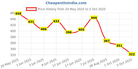 flipkart.com genius gems EDUCATIONAL ABACUS FOR KIDS(100 COLOURFUL BEADS TO ENHANCE LEARNING) genius gems Price History Graph from 20 May 2025 to 5 Oct 2025