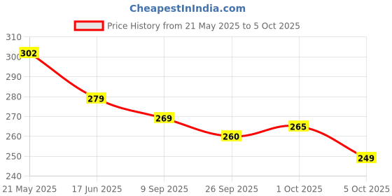 flipkart.com genius gems EDUCATIONAL COUNTING SLATE 2 IN 1 WITH WRITING BOARD MULTICOLOUR genius gems Price History Graph from 21 May 2025 to 5 Oct 2025