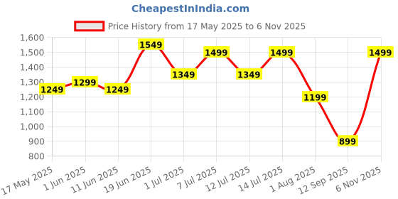 flipkart.com genius Small Cabin Suitcase (50 cm) 4 Wheels - MAZE 50 - Blue genius Price History Graph from 17 May 2025 to 6 Nov 2025