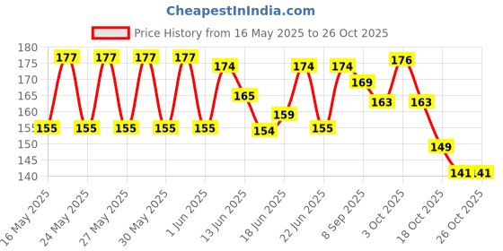 flipkart.com mrf cx GENIUS STICKER Bat Sticker mrf cx Price History Graph from 16 May 2025 to 26 Oct 2025