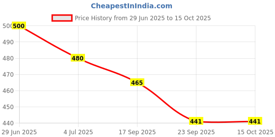 flipkart.com geniyo Bird House For Balcony And Garden Hanging For Sparrow, Hummingbird & Kingfisher Bird House geniyo Price History Graph from 29 Jun 2025 to 14 Oct 2025
