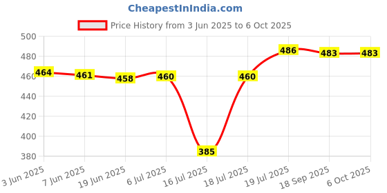 flipkart.com geniyo Egg Boiler Poacher Automatic Off Steaming, Cooking, Boiling Double Layer 14 Egg Boiler (Multicolor) Double Layer Egg Boiling Machine & Frying Pan Egg Cooker geniyo Price History Graph from 3 Jun 2025 to 6 Oct 2025