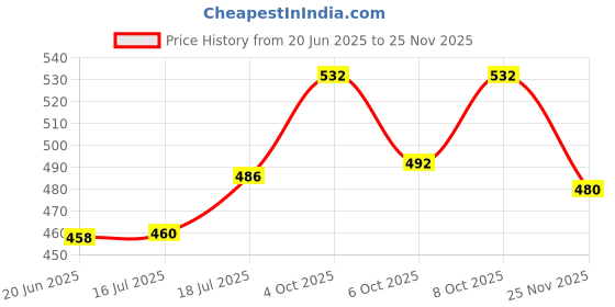 flipkart.com geniyo Egg Boiler Poacher Automatic Off Steaming, Cooking, Boiling Double Layer 14 Egg Boiler (Multicolor) Multi-Function Electric 2 Layer Egg Boiler Cooker & Steamer Egg Cooker geniyo Price History Graph from 20 Jun 2025 to 25 Nov 2025