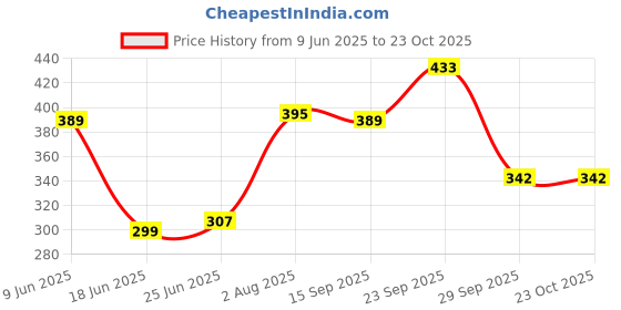 flipkart.com geniyo Electric Single Layer Egg Boiler Cooker & Steamer Machine & Frying Pan Multi-Function Single Layer Electric Egg Boiler / Egg Cooker Egg Cooker geniyo Price History Graph from 9 Jun 2025 to 23 Oct 2025