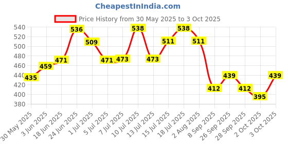 flipkart.com geniyo Wooden Bird Nest Bird Seed Container And Water Feeder For Sparrow, Hummingbird Window Bird Feeder Bird Feeder geniyo Price History Graph from 30 May 2025 to 3 Oct 2025