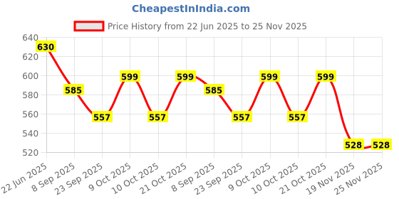 flipkart.com gennext 3ftswimmingpool Inflatable Swimming Pool gennext Price History Graph from 22 Jun 2025 to 25 Nov 2025
