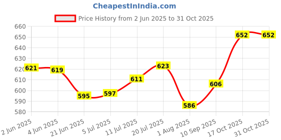 flipkart.com skylark Gennie 02 1500 W 1.8 L Electric Kettle with Stainless Steel Body Electric Kettle skylark Price History Graph from 2 Jun 2025 to 30 Oct 2025