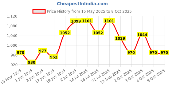 flipkart.com genocyte WALKER01 Walking Stick genocyte Price History Graph from 15 May 2025 to 8 Oct 2025