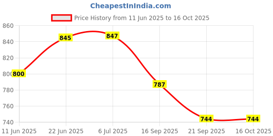 flipkart.com genocyte WALKER.IN Walking Stick genocyte Price History Graph from 11 Jun 2025 to 16 Oct 2025