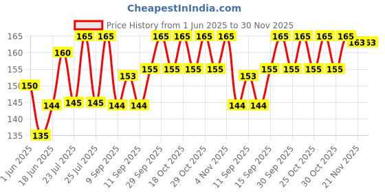 flipkart.com GENPACT Micro USB OTG Adapter Price History Graph from 1 Jun 2025 to 30 Nov 2025
