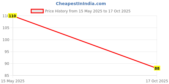 flipkart.com genrals The Original" Charcoal Pencil - 4B Soft Pencil genrals Price History Graph from 15 May 2025 to 17 Oct 2025
