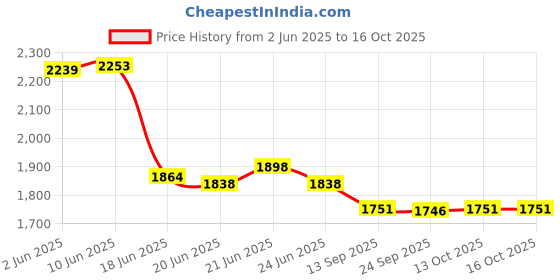 flipkart.com GENREE 5316/3 Modern Dimmable LED Chandelier Chandelier Ceiling Lamp genree Price History Graph from 2 Jun 2025 to 16 Oct 2025