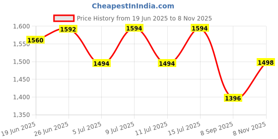 flipkart.com GENREE Butterfly Bedside Hanging Pendant Ceiling Lamp, Home Decorative Pendants Ceiling Lamp genree Price History Graph from 19 Jun 2025 to 8 Nov 2025