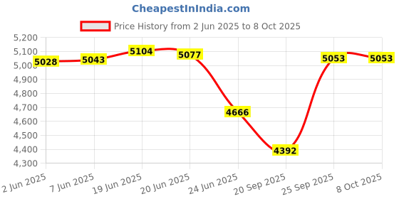 flipkart.com genree Curvy for Light Golden Modern Dimmable LED Chandelier Ceiling Lamp genree Price History Graph from 2 Jun 2025 to 7 Oct 2025