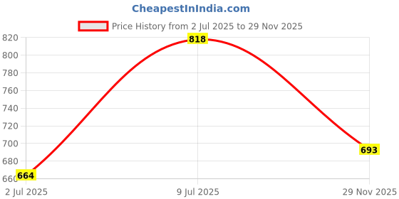 flipkart.com genree Pendant Wall Lamp Without Bulb genree Price History Graph from 2 Jul 2025 to 29 Nov 2025
