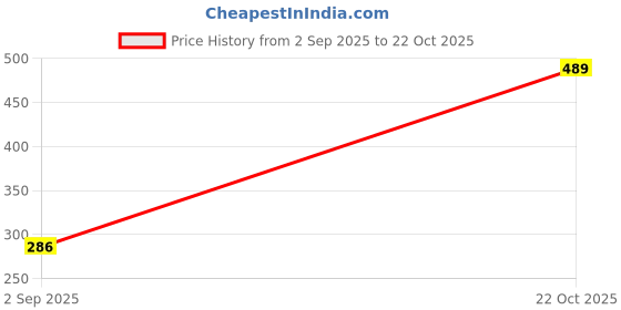 flipkart.com genree Pendants Ceiling Lamp genree Price History Graph from 2 Sep 2025 to 22 Oct 2025