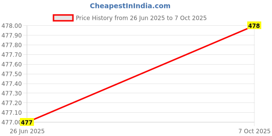 flipkart.com genree Pendants Ceiling Lamp genree Price History Graph from 26 Jun 2025 to 7 Oct 2025