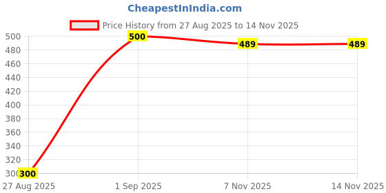 flipkart.com genree Pendants Ceiling Lamp genree Price History Graph from 27 Aug 2025 to 14 Nov 2025