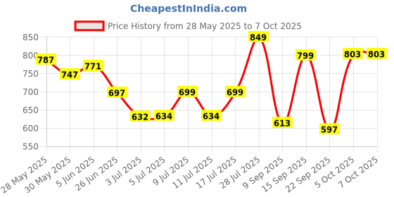 flipkart.com genree Wallchiere Wall Lamp Without Bulb genree Price History Graph from 28 May 2025 to 7 Oct 2025