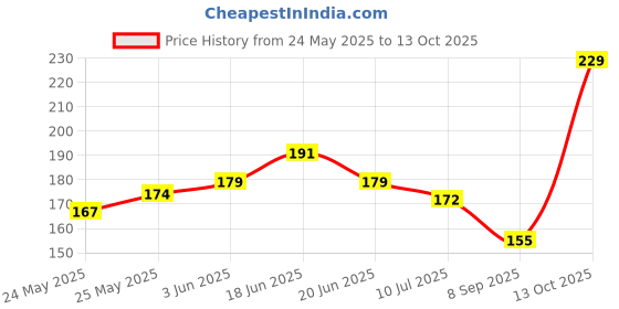 flipkart.com genree Wallchiere Wall Lamp Without Bulb genree Price History Graph from 24 May 2025 to 13 Oct 2025