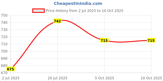 flipkart.com genree Wallchiere Wall Lamp Without Bulb genree Price History Graph from 2 Jul 2025 to 10 Oct 2025