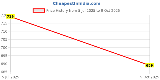 flipkart.com genree Wallchiere Wall Lamp Without Bulb genree Price History Graph from 5 Jul 2025 to 9 Oct 2025