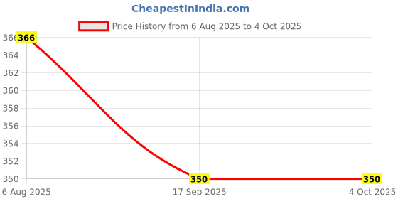 flipkart.com genrexity Men Printed Black Track Pants genrexity Price History Graph from 6 Aug 2025 to 4 Oct 2025