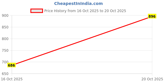 flipkart.com genrexity Pack of 2 Men Printed Black Track Pants genrexity Price History Graph from 16 Oct 2025 to 20 Oct 2025