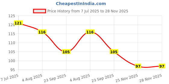 flipkart.com genrix 50 Pcs car Wiper Detergent Tablet Concentrate Vehicle Glass Cleaner genrix Price History Graph from 7 Jul 2025 to 27 Nov 2025
