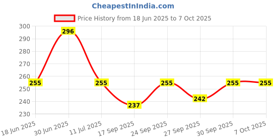 flipkart.com genstop AIC GROUP Orbit 12 Digit with Large LCD Display and Sensitive Button OT-333c BasicCalculator genstop Price History Graph from 18 Jun 2025 to 6 Oct 2025