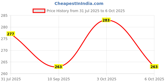 flipkart.com gensung 360° Rotating Faucet Aerator with Water Saving & Pack of 3 (Combo) - Multicolor Faucet Nozzle gensung Price History Graph from 31 Jul 2025 to 3 Oct 2025