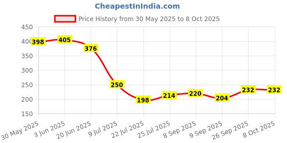 flipkart.com gensung 4x4 Premium Quality Heavy Square Rain Shower Head With 9inch Square Arm Shower Fixed Mount gensung Price History Graph from 30 May 2025 to 7 Oct 2025