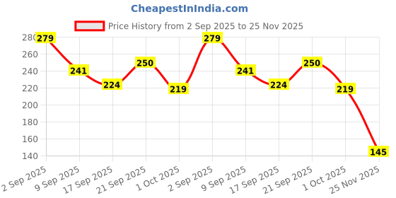 flipkart.com gensung GAYATRI MATRA BELL 35 IN 1 MANTRA Prayer Kit gensung Price History Graph from 2 Sep 2025 to 25 Nov 2025