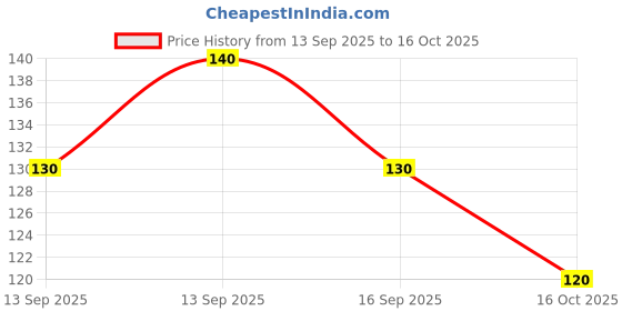 flipkart.com gensung Indian Bathroom Health Faucet Set | High Pressure Spray | PVC Pipe 1 Meter Health Faucet gensung Price History Graph from 13 Sep 2025 to 16 Oct 2025