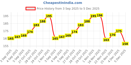 flipkart.com gensung Metal Rat Trap Box | Strong Iron Mouse Trap | Eco-Friendly Rodent Control Live Trap gensung Price History Graph from 3 Sep 2025 to 5 Dec 2025