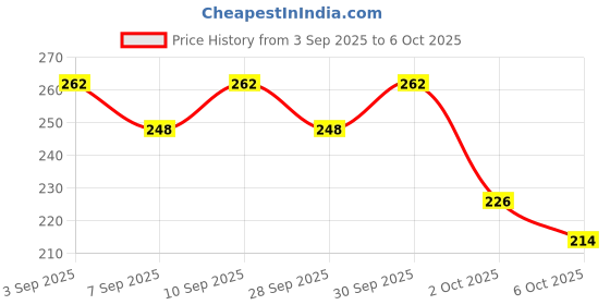 flipkart.com gensung Mouse Trap/Catcher Iron Big - Ultimate Solution to All Rat Problems Live Trap Live Trap gensung Price History Graph from 3 Sep 2025 to 6 Oct 2025